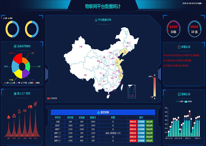統(tǒng)計(jì)圖表物聯(lián)網(wǎng)IOT大數(shù)據(jù)屏幕圖表網(wǎng)頁HTML頁面模板
